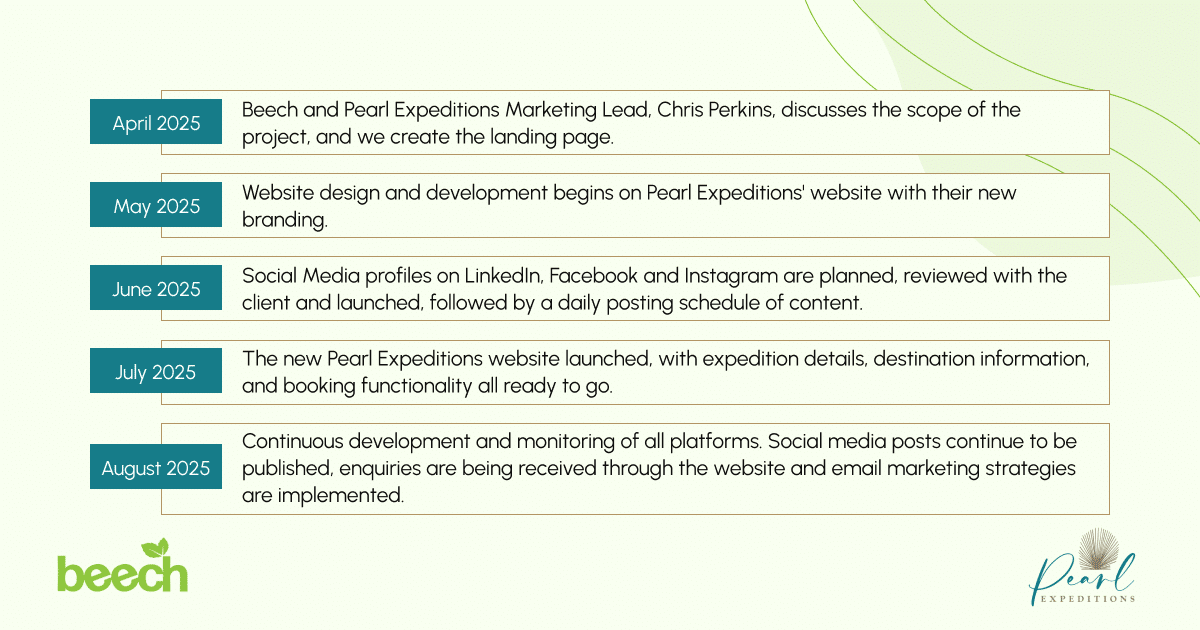 Digital marketing launch timeline showing Pearl Expeditions’ 4-month brand-building strategy and the strategic launch phases from April to August 2025. This includes discussing the project, website design and development, social media profile launches with daily content, the website launch and continuous development.