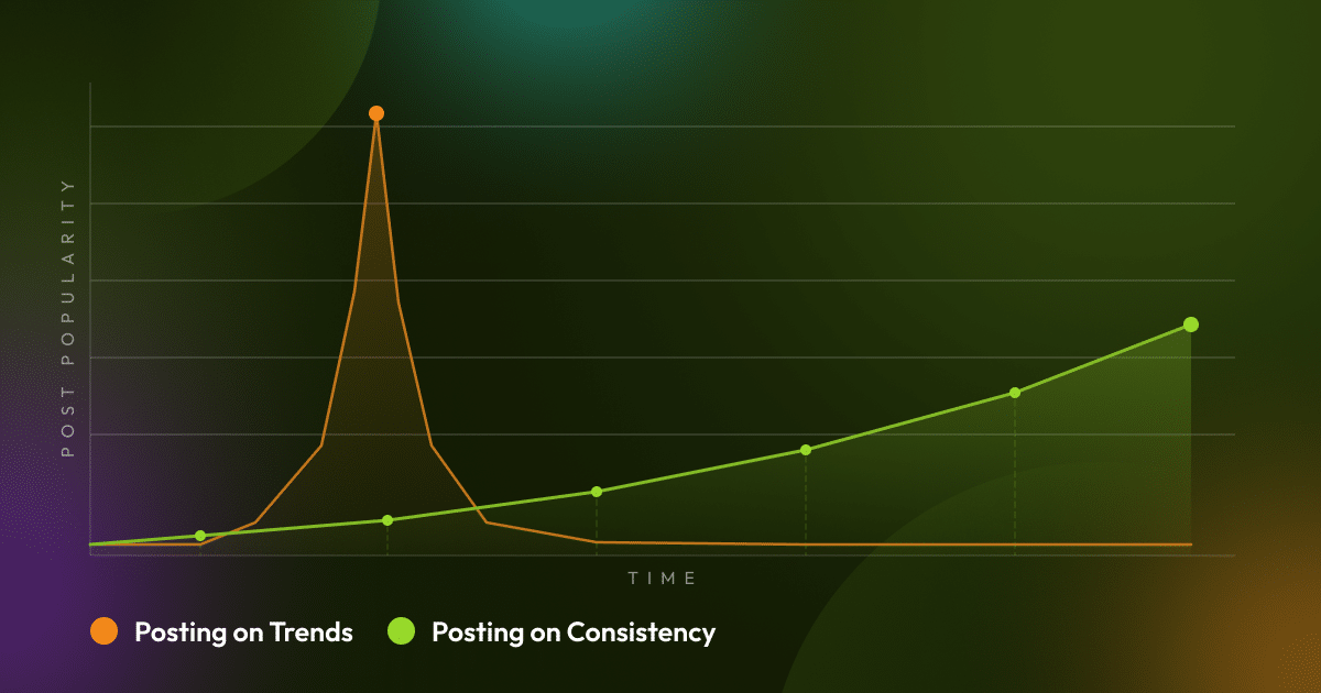 Why is consistency more important than going viral